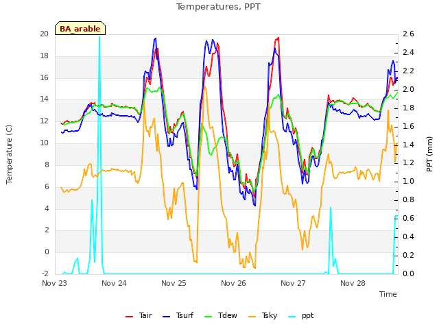 plot of Temperatures, PPT