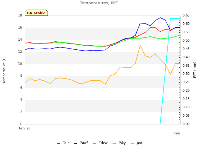 plot of Temperatures, PPT