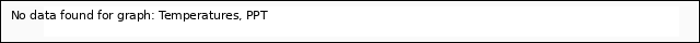 plot of Temperatures, PPT