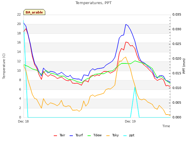 plot of Temperatures, PPT