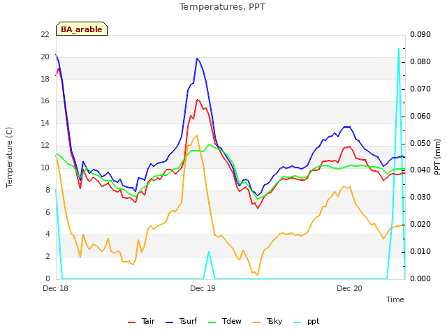 plot of Temperatures, PPT