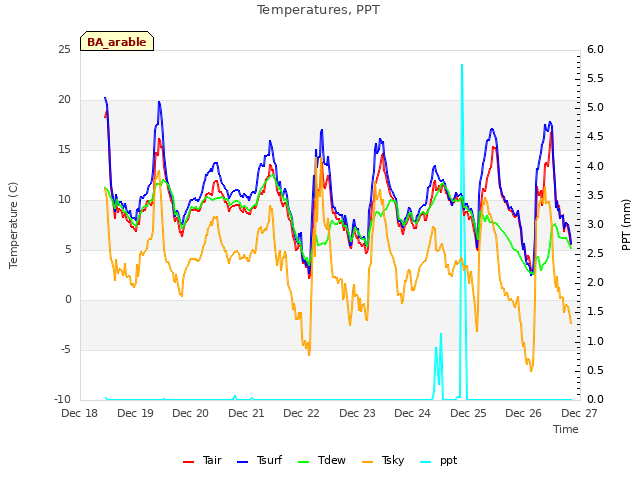 plot of Temperatures, PPT