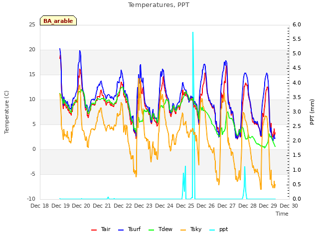 plot of Temperatures, PPT