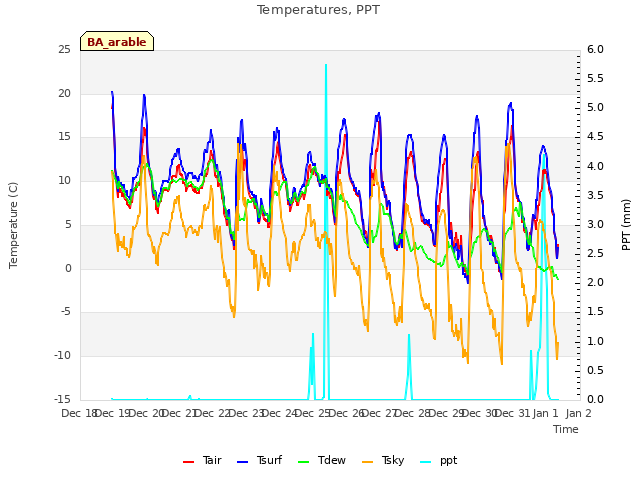 plot of Temperatures, PPT