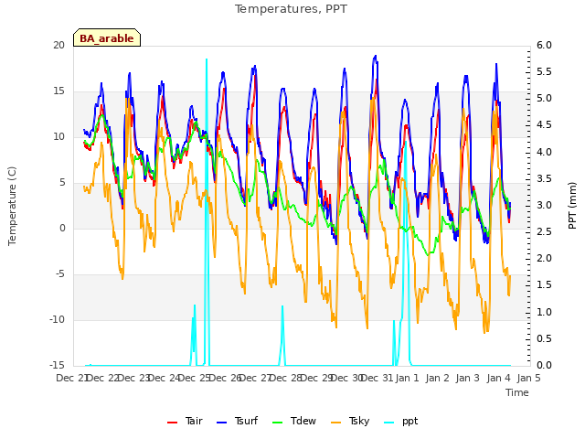 plot of Temperatures, PPT