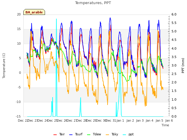plot of Temperatures, PPT