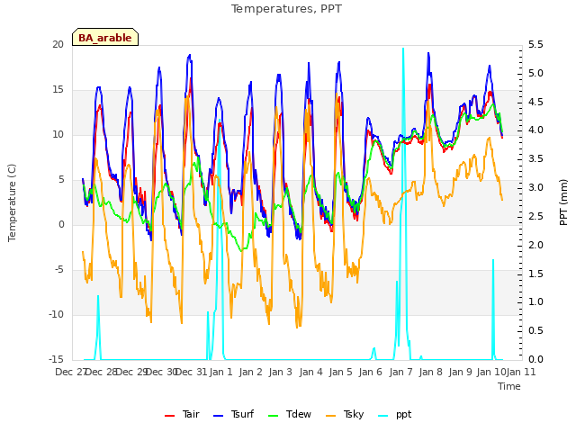 plot of Temperatures, PPT