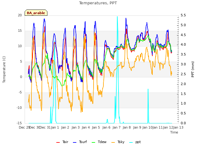 plot of Temperatures, PPT
