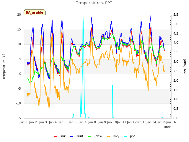 plot of Temperatures, PPT