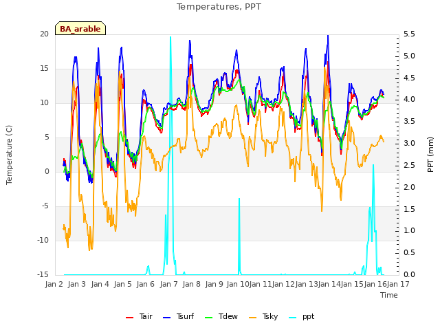 plot of Temperatures, PPT