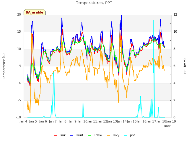 plot of Temperatures, PPT