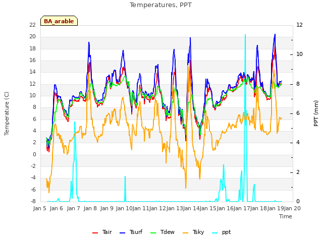 plot of Temperatures, PPT