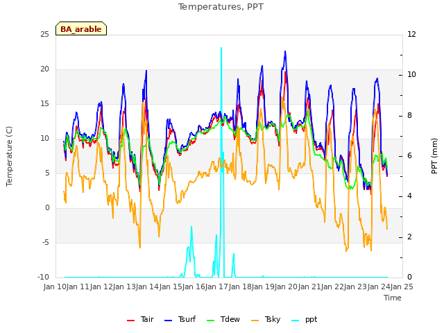 plot of Temperatures, PPT