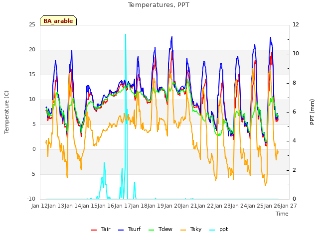 plot of Temperatures, PPT
