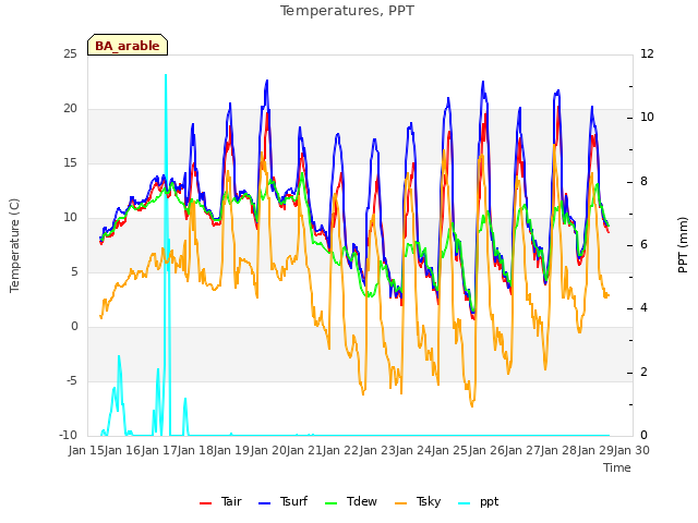 plot of Temperatures, PPT