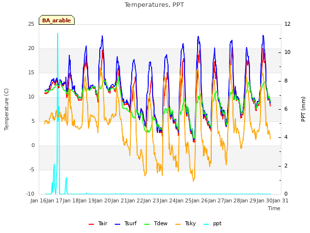 plot of Temperatures, PPT