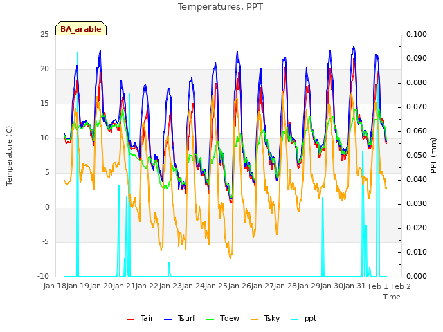 plot of Temperatures, PPT