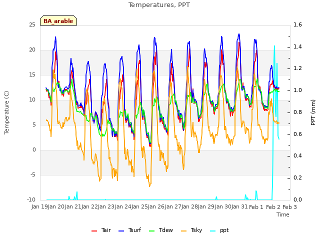 plot of Temperatures, PPT
