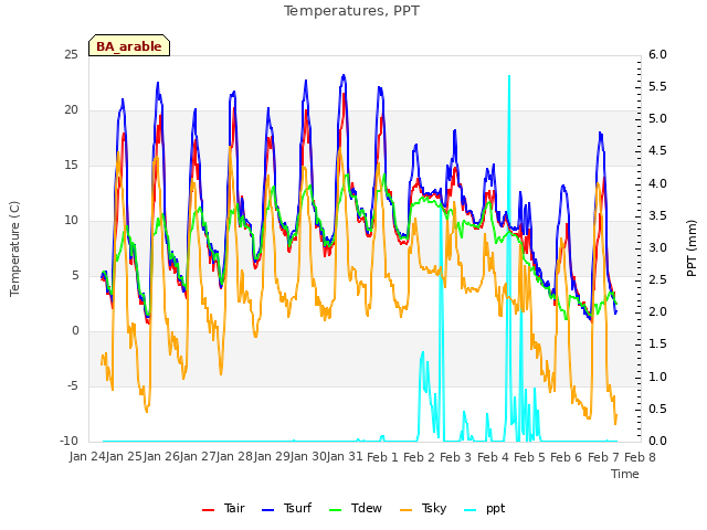 plot of Temperatures, PPT