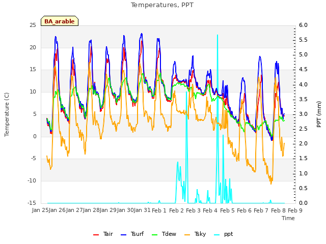 plot of Temperatures, PPT