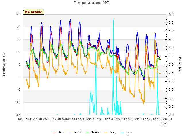 plot of Temperatures, PPT