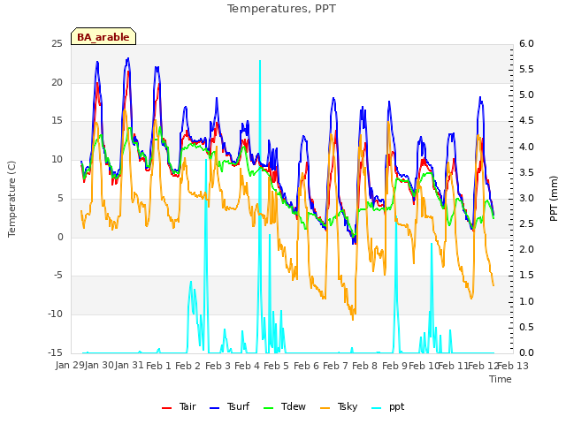 plot of Temperatures, PPT