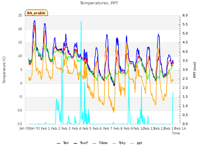 plot of Temperatures, PPT