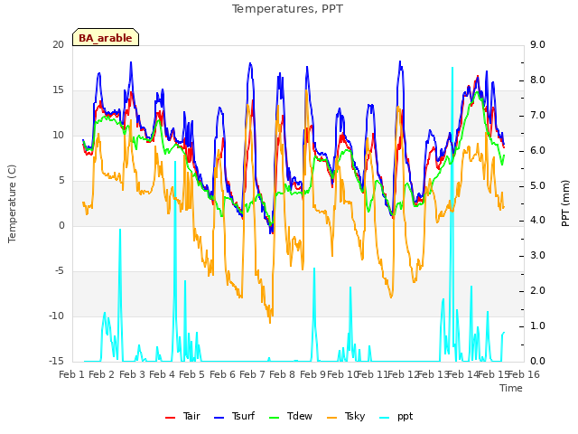 plot of Temperatures, PPT