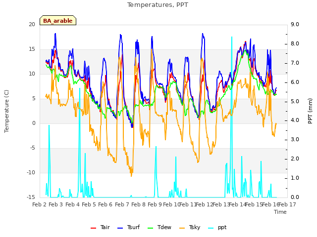 plot of Temperatures, PPT