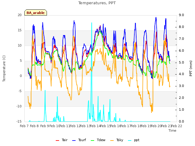 plot of Temperatures, PPT