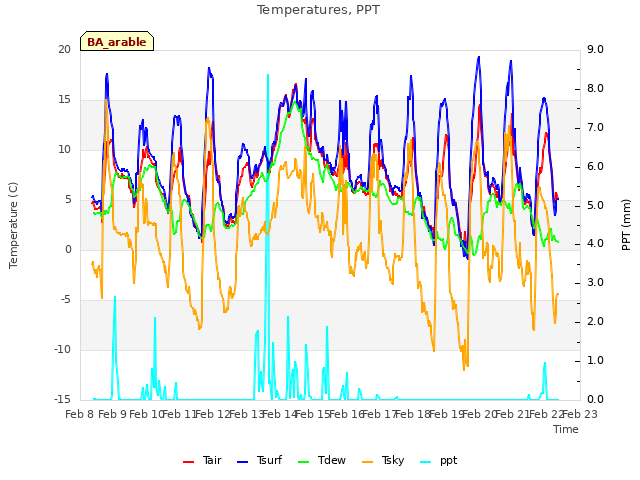 plot of Temperatures, PPT