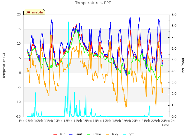 plot of Temperatures, PPT