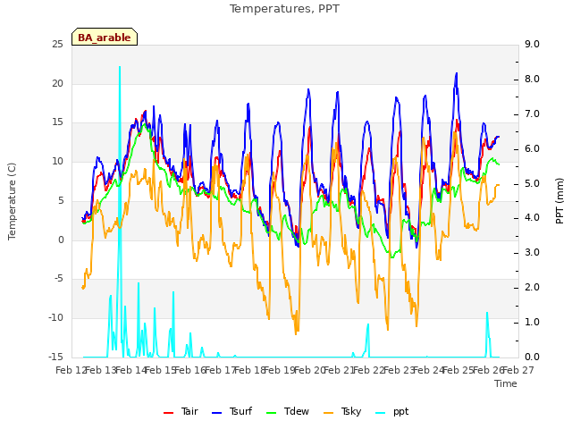 plot of Temperatures, PPT