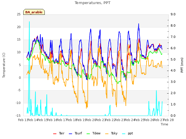 plot of Temperatures, PPT