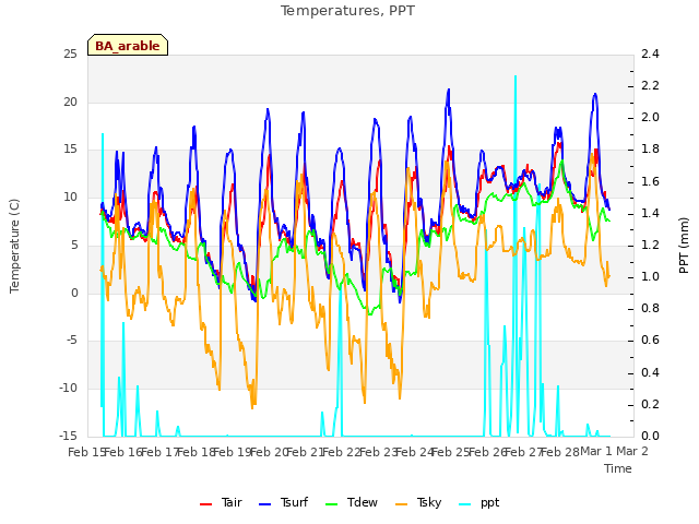 plot of Temperatures, PPT