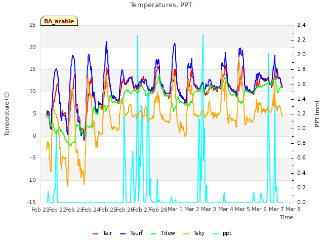 plot of Temperatures, PPT