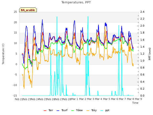 plot of Temperatures, PPT