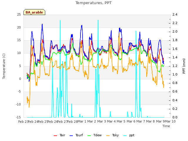 plot of Temperatures, PPT