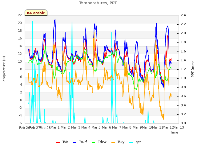 plot of Temperatures, PPT