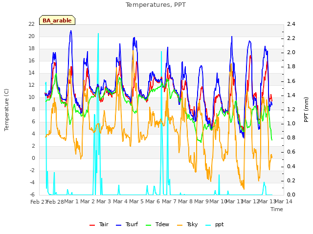 plot of Temperatures, PPT