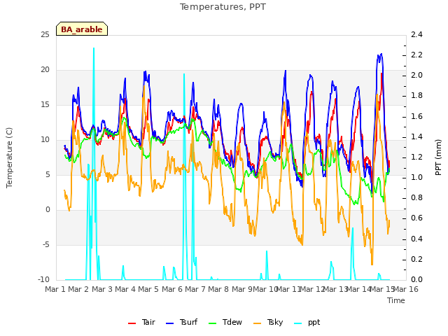 plot of Temperatures, PPT