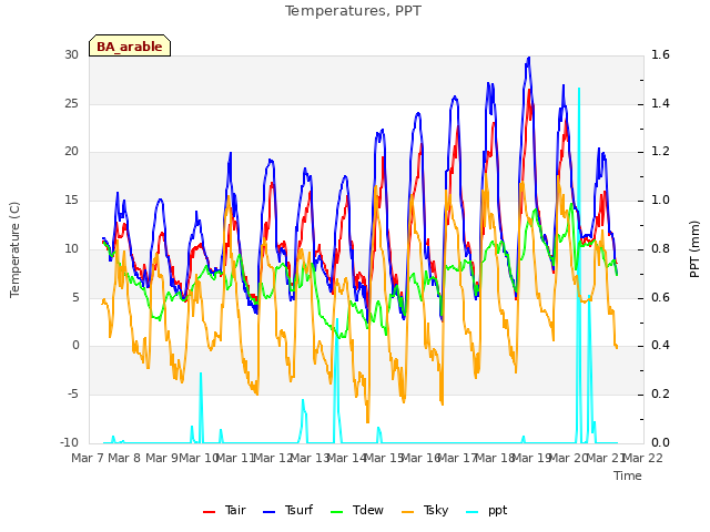 plot of Temperatures, PPT