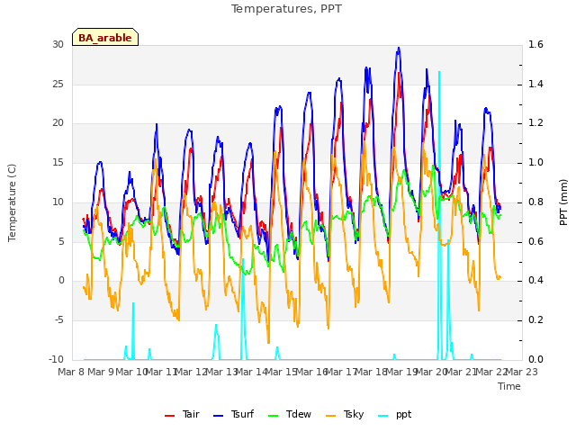 plot of Temperatures, PPT