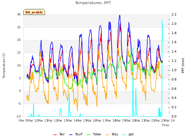 plot of Temperatures, PPT