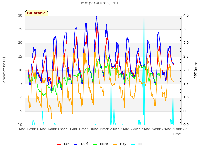 plot of Temperatures, PPT