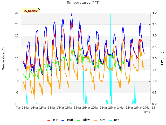 plot of Temperatures, PPT