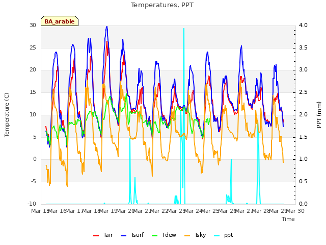 plot of Temperatures, PPT