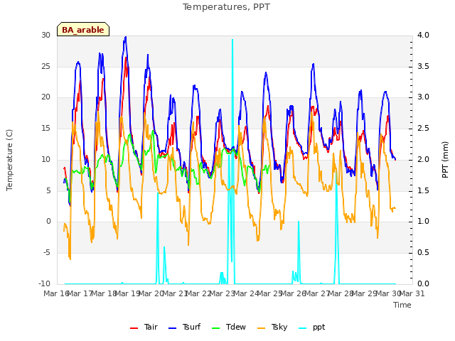 plot of Temperatures, PPT