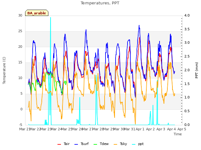 plot of Temperatures, PPT