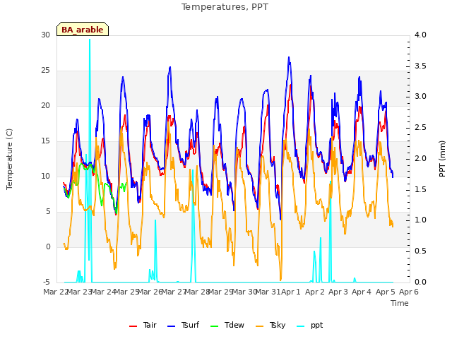 plot of Temperatures, PPT